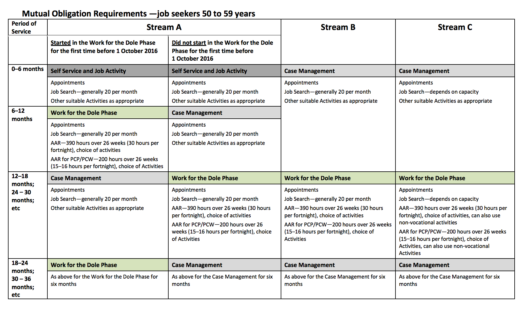 Are your Mutual Obligation Activities Fair? The Australian Unemployed